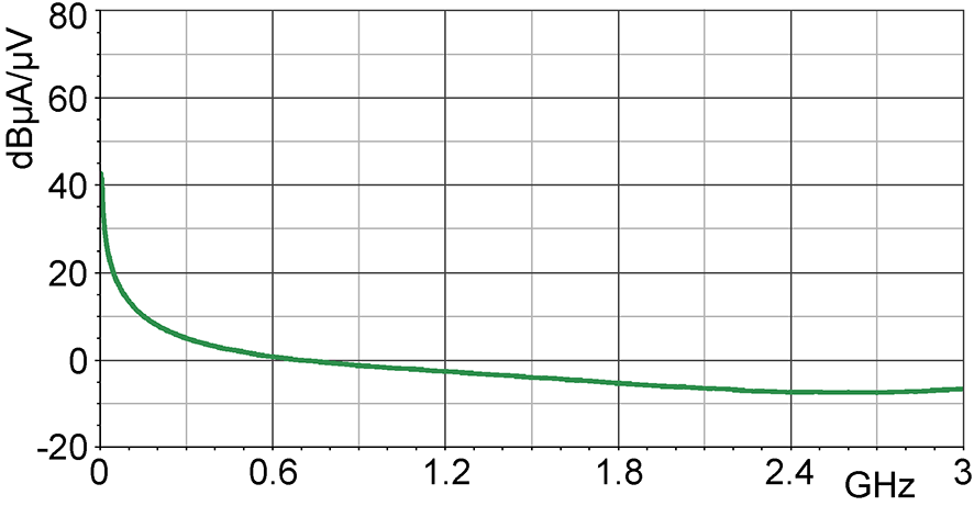 Current correction curve [dBµA] / [dBµV]